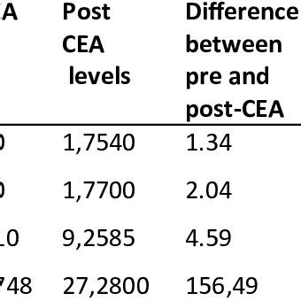 cele results|cea level of 3.5.